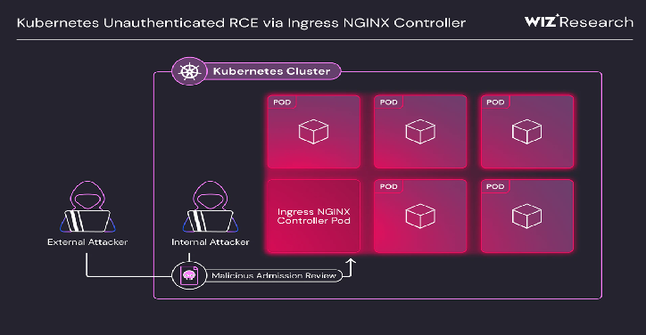 ช่องโหว่ CVE-2025-1974 ใน Ingress-NGINX ถูกเปิดเผย พร้อม PoC ที่ใช้โจมตีระบบ